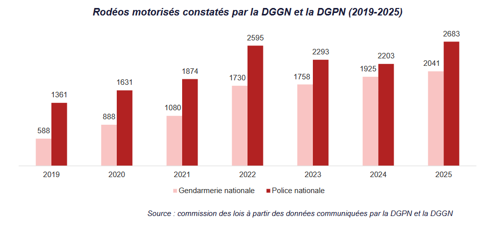 Rodéos motorisés constatés par la DGGN et la DGPN (2019-2025)